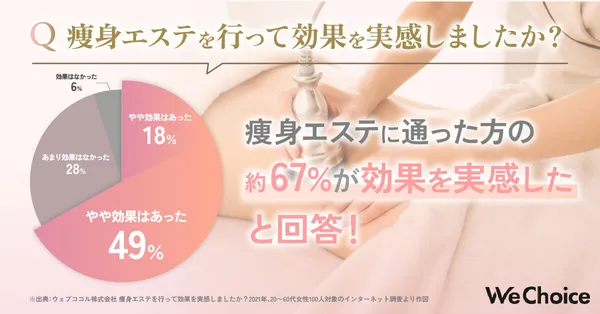 痩身エステの効果実感に関するアンケート結果の円グラフ