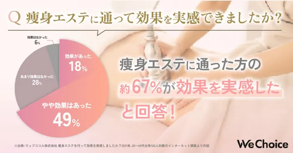 痩身エステの効果実感に関するアンケート結果の円グラフ