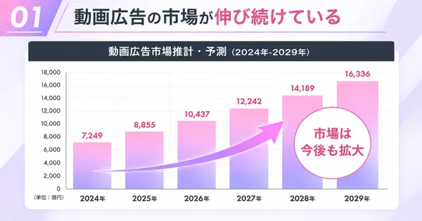 動画編集スクール_記事下コンテンツ_動画広告市場の拡大