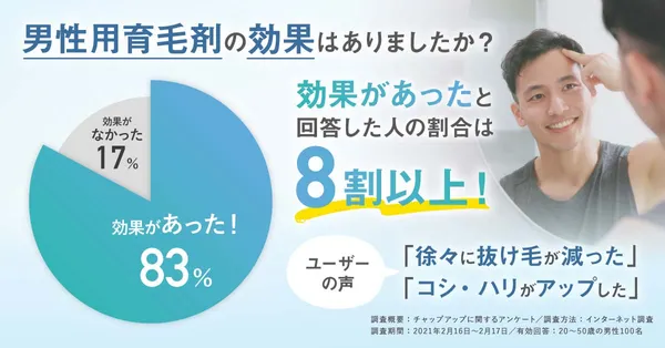 男性育毛剤　満足度