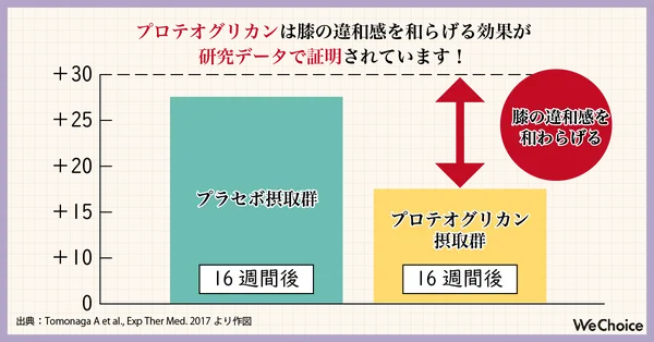 サケ鼻軟骨由来プロテオグリカンの臨床試験データ