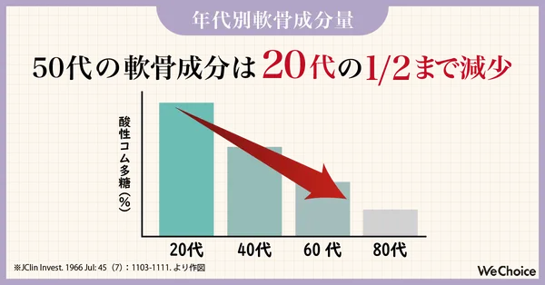 50代で軟骨成分量は20代の約半分に減少するグラフ