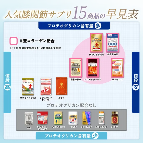 膝関節サプリおすすめBEST5_早見表