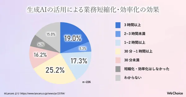 生成AI活用による業務時間短縮の実績