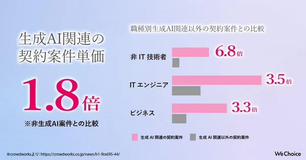 AI案件と非AI案件の報酬比較
