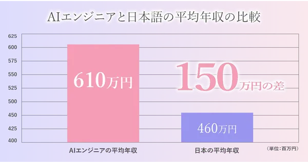 AI・データ領域の転職年収アップ事例