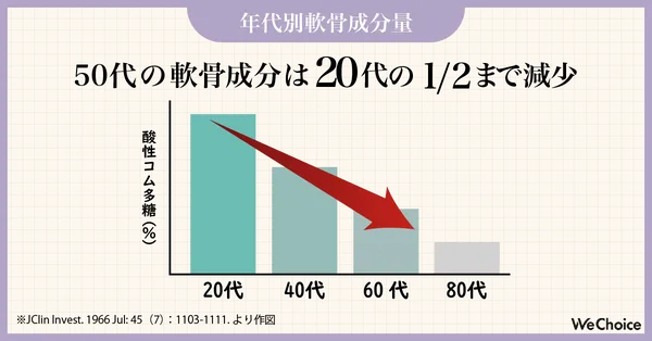 50代で軟骨成分量は20代の約半分に減少するグラフ
