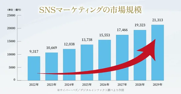 SNSマーケティング市場規模の推移グラフ