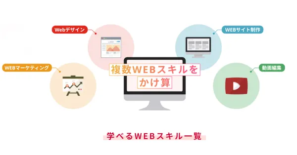 47種類のWEBスキル