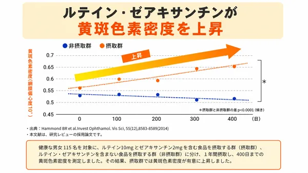 めぐみのルテイン30の効果