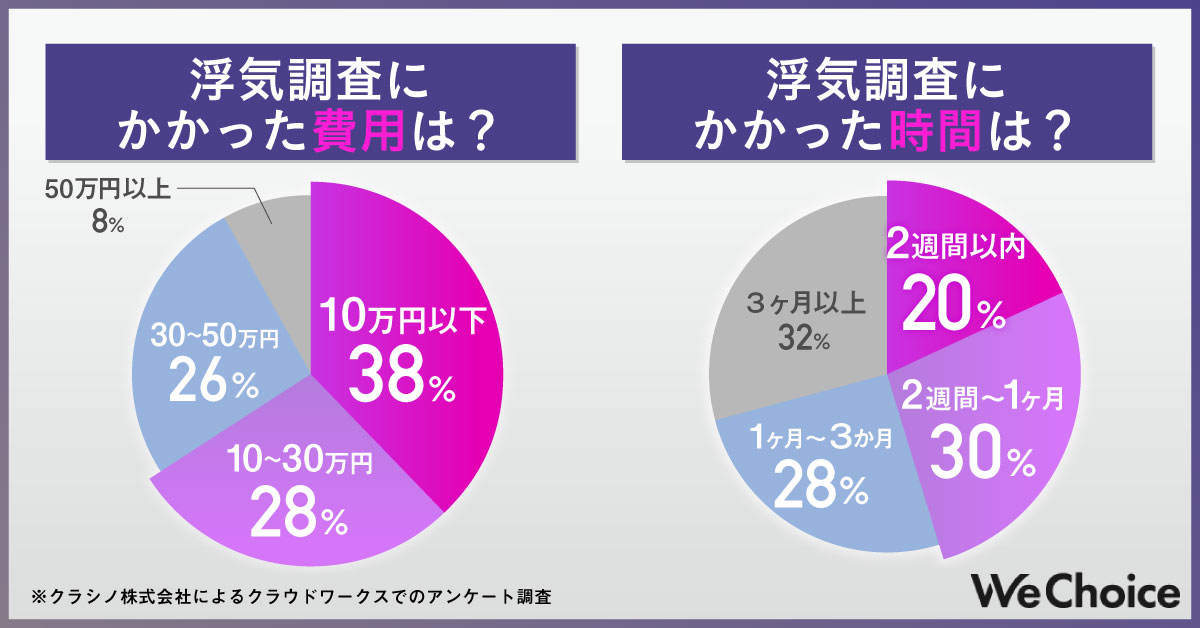 探偵事務所_費用と時間