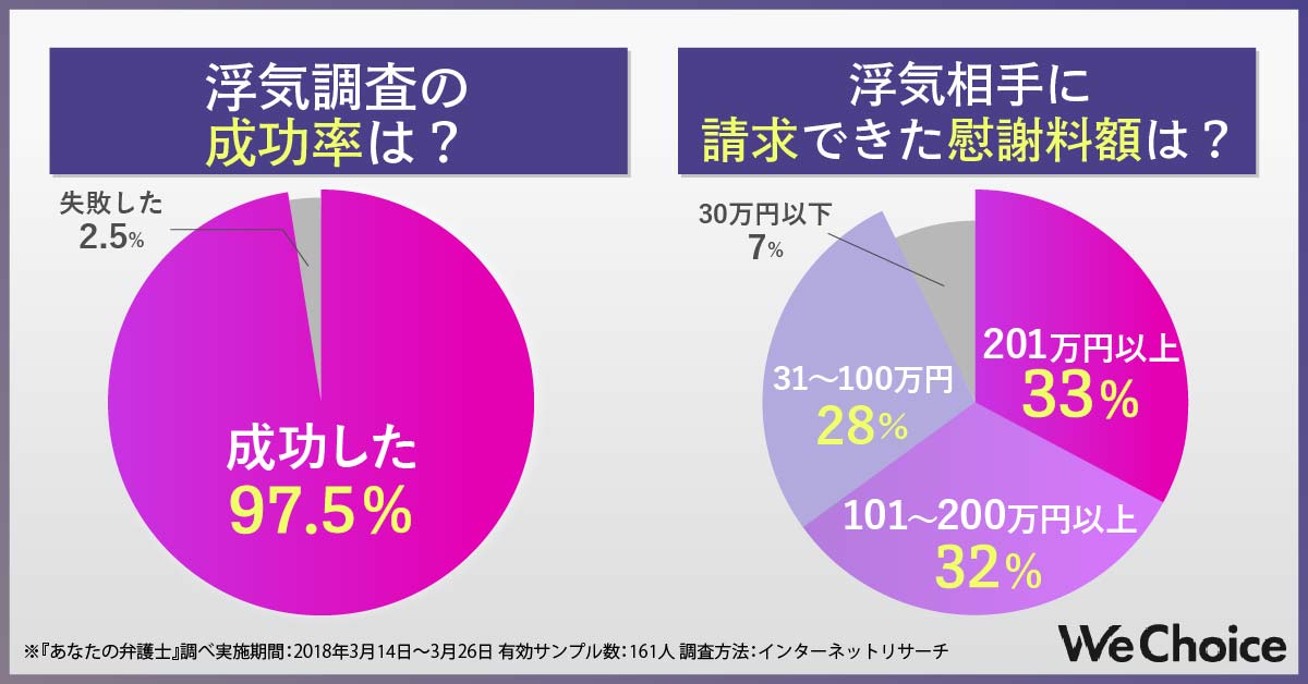 探偵事務所_調査成功率と慰謝料額